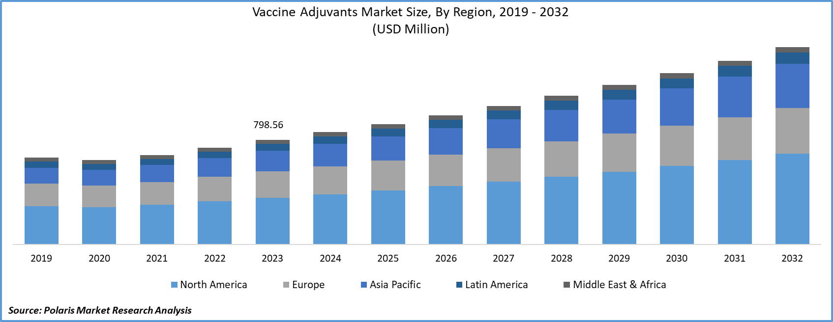 Vaccine Adjuvants Market Size